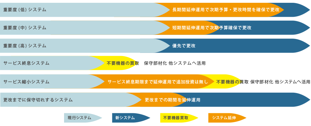自社ITシステム全体のITライフサイクルを把握し計画的な処理を