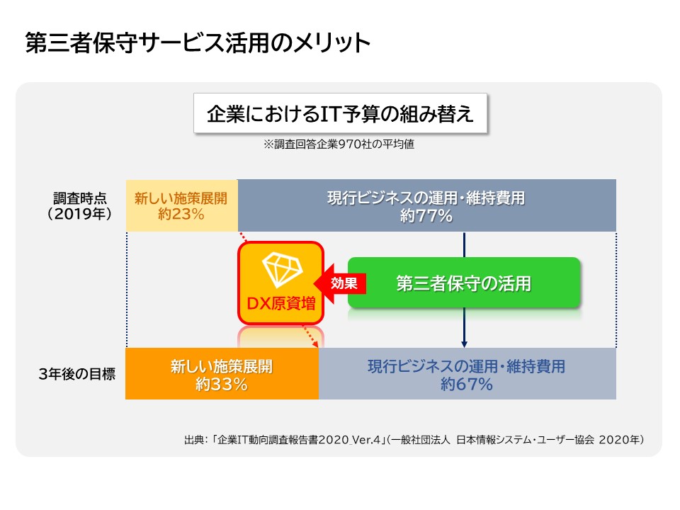 システム更改の救世主となるか「第三者保守サービス」でできること